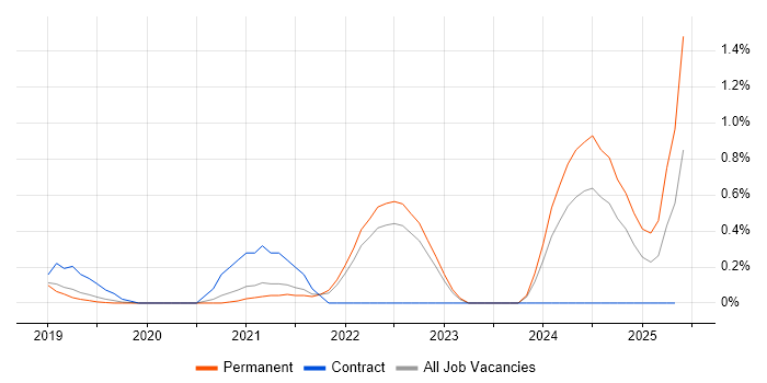 Job vacancy trend for Cyber Resilience in West Sussex Job vacancy trend for Cyber Resilience in West Sussex