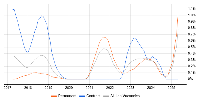 Job vacancy trend for Cybersecurity Analyst in West Sussex Job vacancy trend for Cybersecurity Analyst in West Sussex