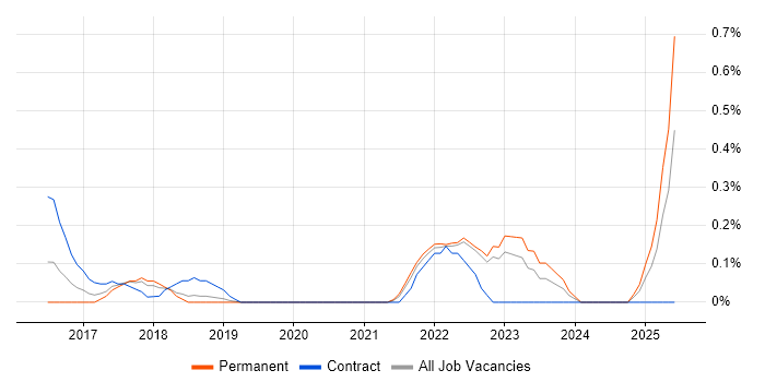 Job vacancy trend for Cybersecurity Consultant in West Sussex Job vacancy trend for Cybersecurity Consultant in West Sussex