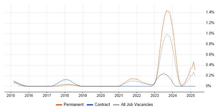 Job vacancy trend for Cybersecurity Engineer in West Sussex Job vacancy trend for Cybersecurity Engineer in West Sussex