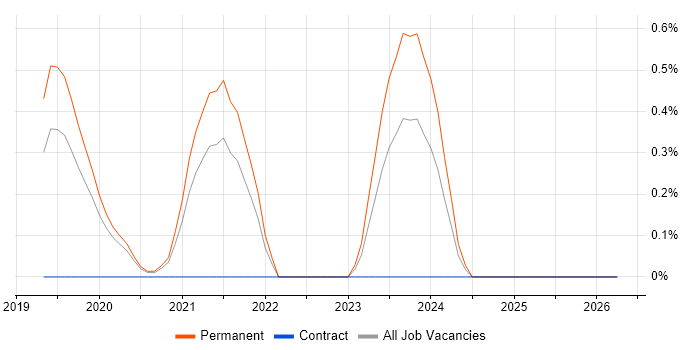 Cybersecurity Specialist job vacancy trend in West Sussex
