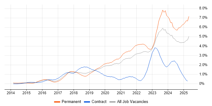 Job vacancy trend for Cybersecurity in West Sussex Job vacancy trend for Cybersecurity in West Sussex