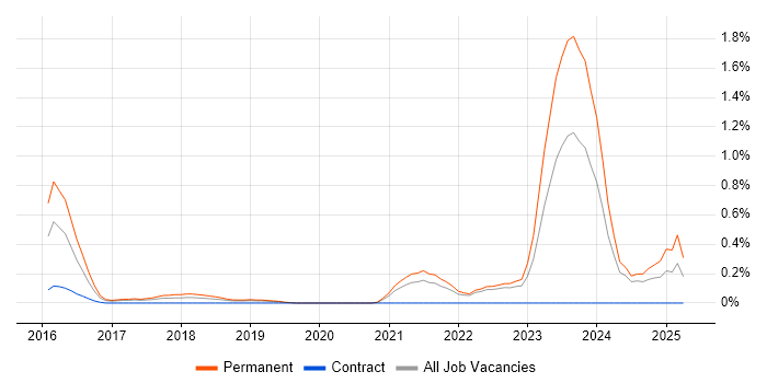 Job vacancy trend for Cyber Threat in West Sussex Job vacancy trend for Cyber Threat in West Sussex