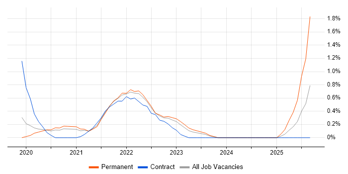 Job vacancy trend for Cypress.io in West Sussex