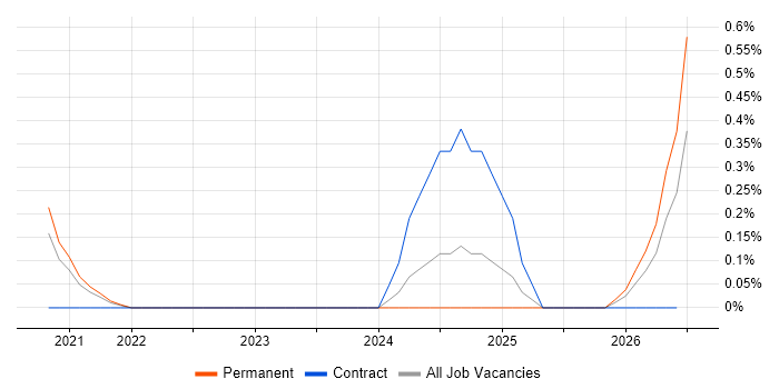 Dapper ORM job vacancy trend in West Sussex