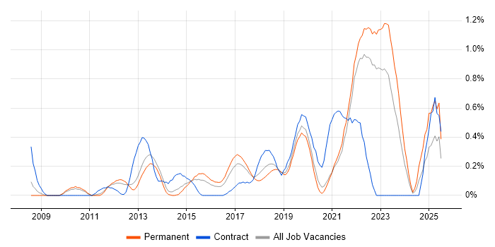 Job vacancy trend for Dashboard Development in West Sussex Job vacancy trend for Dashboard Development in West Sussex