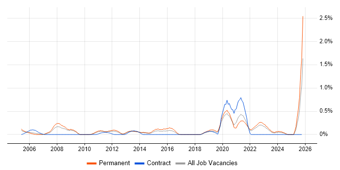 Data Acquisition job vacancy trend in West Sussex