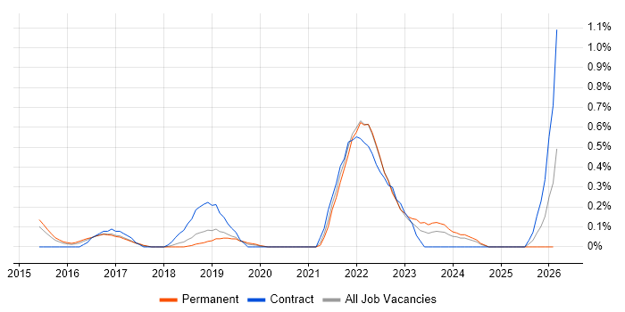 Data Analysis Expressions job vacancy trend in West Sussex