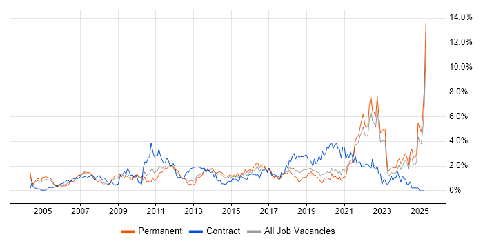 Job vacancy trend for Data Analysis in West Sussex Job vacancy trend for Data Analysis in West Sussex