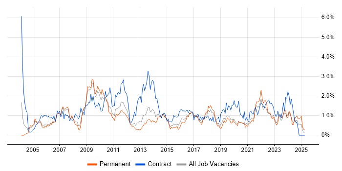 Job vacancy trend for Data Analyst in West Sussex Job vacancy trend for Data Analyst in West Sussex