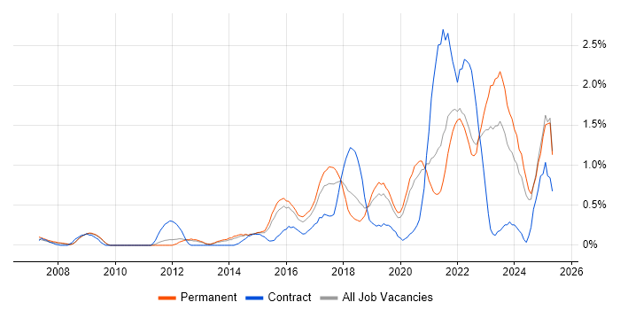 Job vacancy trend for Data Analytics in West Sussex Job vacancy trend for Data Analytics in West Sussex