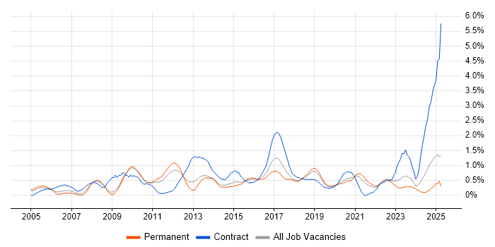 Job vacancy trend for Data Architect in West Sussex