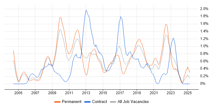 Job vacancy trend for Data Architecture in West Sussex Job vacancy trend for Data Architecture in West Sussex