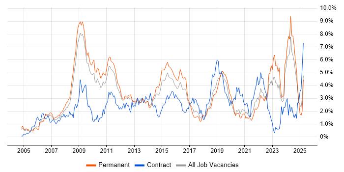 Job vacancy trend for Data Centre in West Sussex