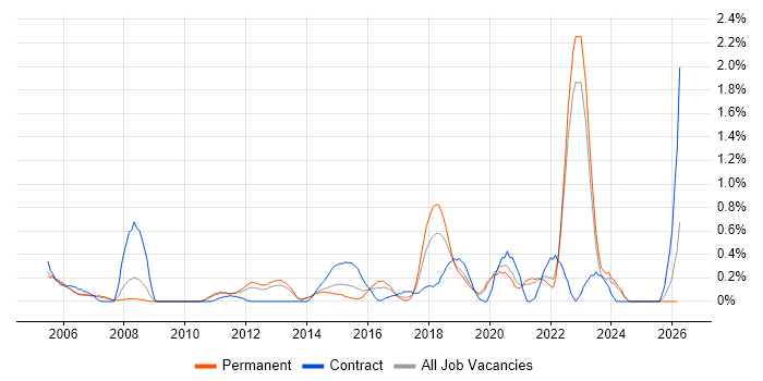 Data Collection job vacancy trend in West Sussex