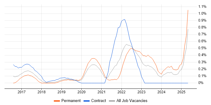Job vacancy trend for Data-Driven Decision Making in West Sussex
