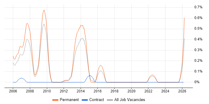 Data-Driven Marketing job vacancy trend in West Sussex