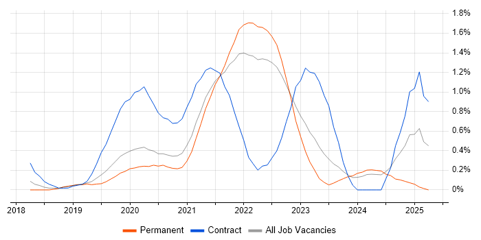 Job vacancy trend for Data Engineering in West Sussex Job vacancy trend for Data Engineering in West Sussex