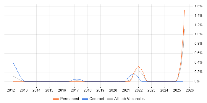Job vacancy trend for Data Enrichment in West Sussex Job vacancy trend for Data Enrichment in West Sussex