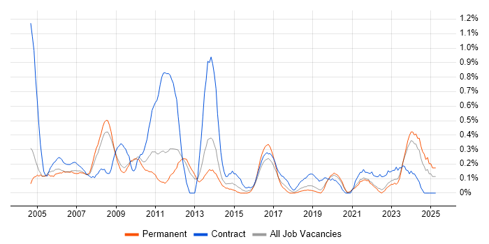 Job vacancy trend for Data Entry in West Sussex Job vacancy trend for Data Entry in West Sussex