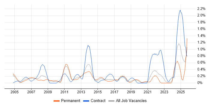 Data Extraction job vacancy trend in West Sussex