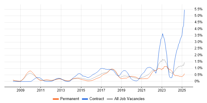 Job vacancy trend for Data Governance in West Sussex Job vacancy trend for Data Governance in West Sussex