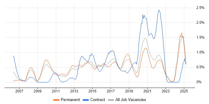 Job vacancy trend for Data Integration in West Sussex Job vacancy trend for Data Integration in West Sussex