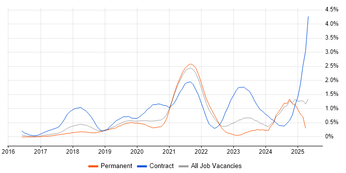Job vacancy trend for Data Lake in West Sussex Job vacancy trend for Data Lake in West Sussex
