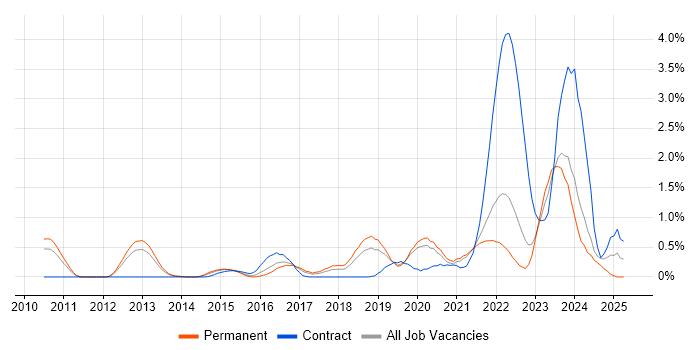 Job vacancy trend for Data Loss Prevention in West Sussex Job vacancy trend for Data Loss Prevention in West Sussex