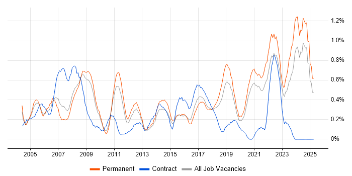 Job vacancy trend for Data Manager in West Sussex Job vacancy trend for Data Manager in West Sussex
