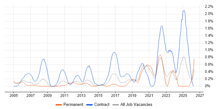 Data Mapping job vacancy trend in West Sussex