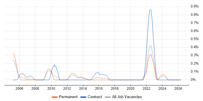 Data Mart job vacancy trend in West Sussex