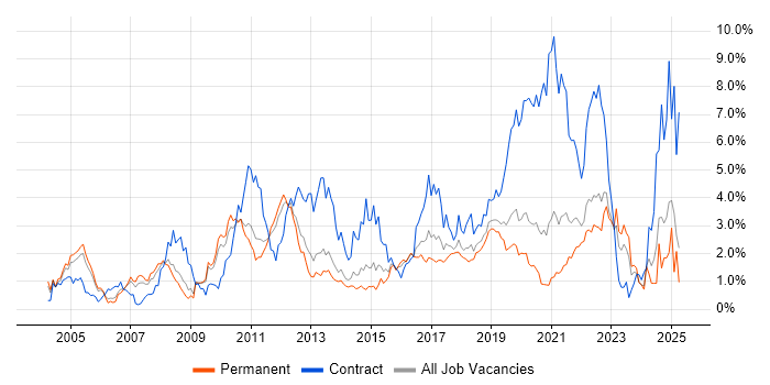 Job vacancy trend for Data Modelling in West Sussex Job vacancy trend for Data Modelling in West Sussex