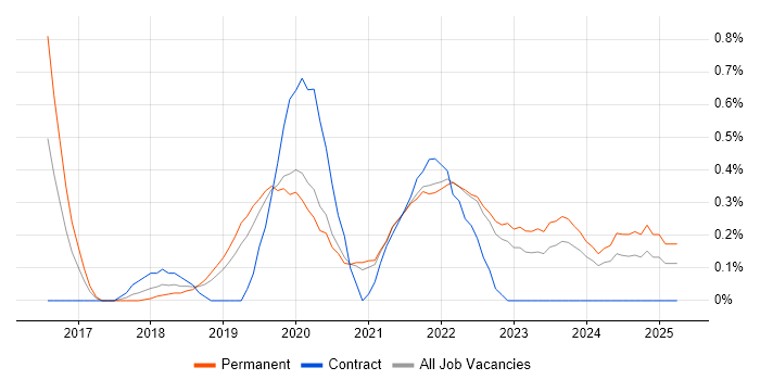 Job vacancy trend for Data Pipeline in West Sussex Job vacancy trend for Data Pipeline in West Sussex
