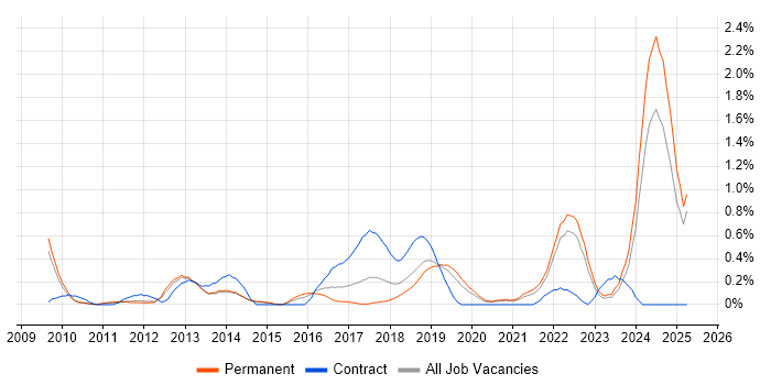 Job vacancy trend for Data Privacy in West Sussex