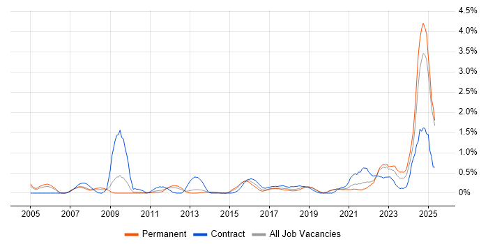 Job vacancy trend for Data Protection Act in West Sussex Job vacancy trend for Data Protection Act in West Sussex
