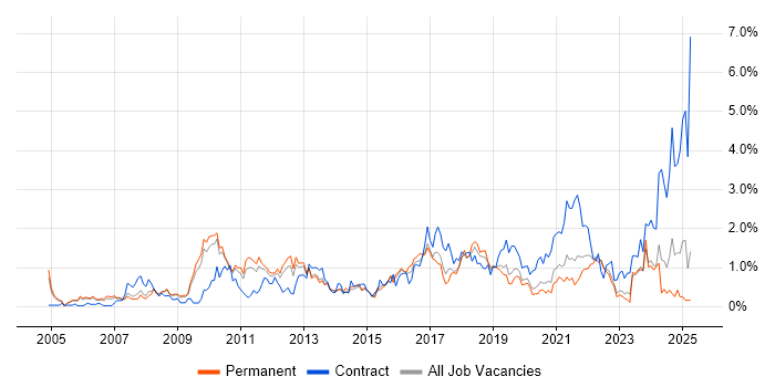 Job vacancy trend for Data Quality in West Sussex Job vacancy trend for Data Quality in West Sussex