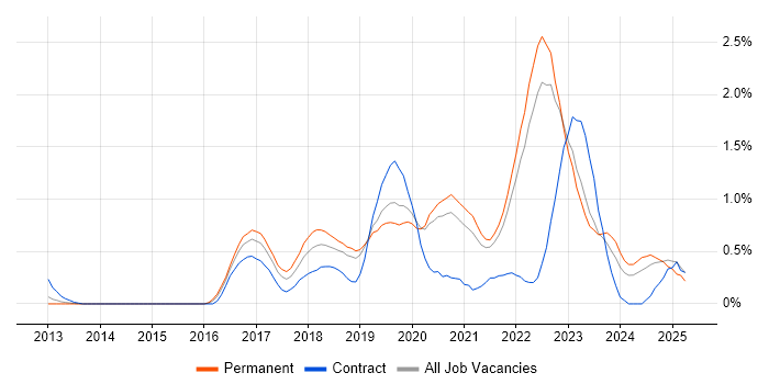 Job vacancy trend for Data Science in West Sussex