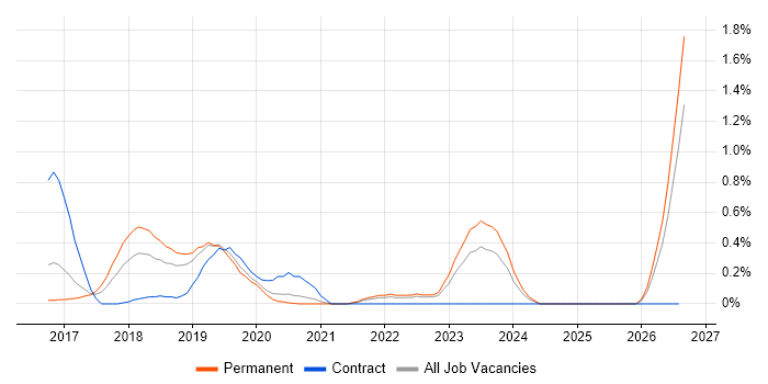 Data Scientist job vacancy trend in West Sussex