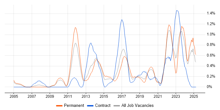 Job vacancy trend for Data Strategy in West Sussex Job vacancy trend for Data Strategy in West Sussex