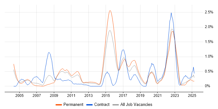 Job vacancy trend for Data Structures in West Sussex Job vacancy trend for Data Structures in West Sussex