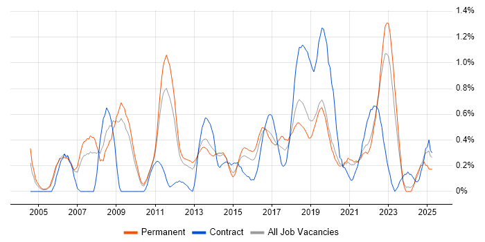 Job vacancy trend for Data Transformation in West Sussex Job vacancy trend for Data Transformation in West Sussex
