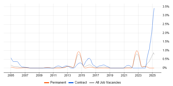 Job vacancy trend for Data Validation in West Sussex Job vacancy trend for Data Validation in West Sussex