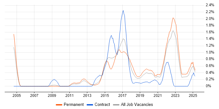 Job vacancy trend for Data Visualisation in West Sussex Job vacancy trend for Data Visualisation in West Sussex