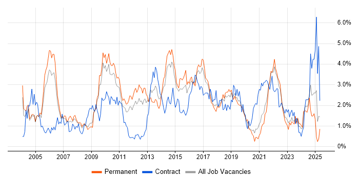 Job vacancy trend for Data Warehouse in West Sussex