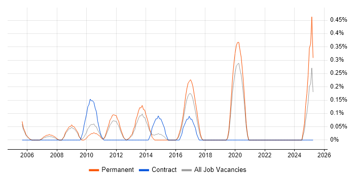 Job vacancy trend for Database Architect in West Sussex Job vacancy trend for Database Architect in West Sussex