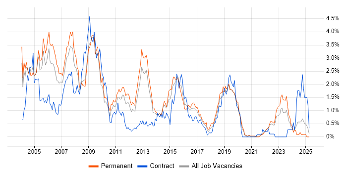 Job vacancy trend for DBA in West Sussex Job vacancy trend for DBA in West Sussex