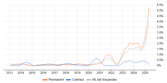 Job vacancy trend for DBS Check in West Sussex Job vacancy trend for DBS Check in West Sussex