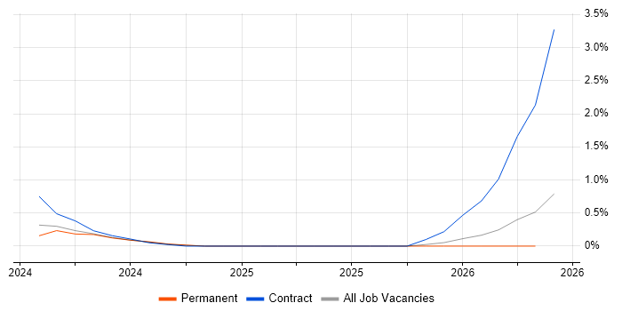 dbt job vacancy trend in West Sussex