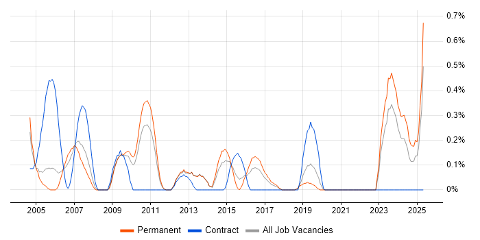 Job vacancy trend for Deadline-Driven in West Sussex